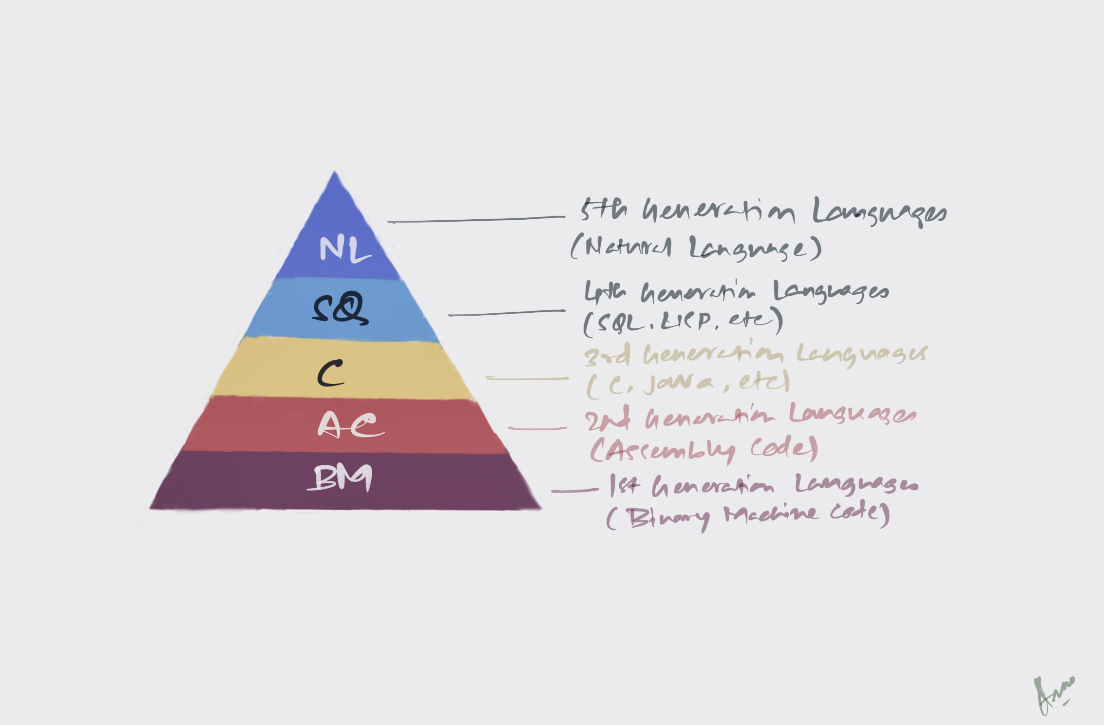 History of Programming Languages & Their Evolution